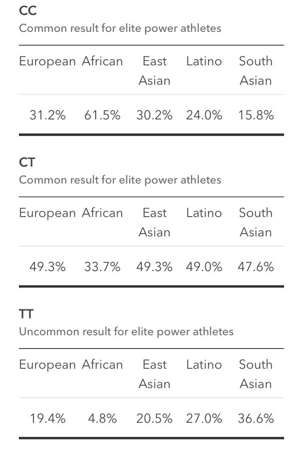 Chart showing the distribution of three gene variants (CC, CT, TT) in elite power athletes from different ethnic groups (European, African, East Asian, Latino, South Asian). Each variant's frequency is presented in percentages for each group. The CC variant is common in power athletes, CT is also common but with varying frequencies, and TT is less common