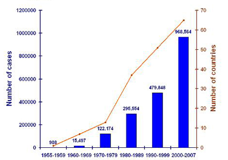 Dengue Cases Graph